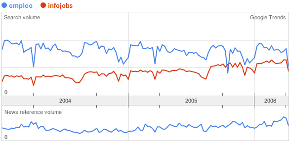 Google Trends