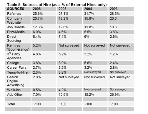 Sources of hire