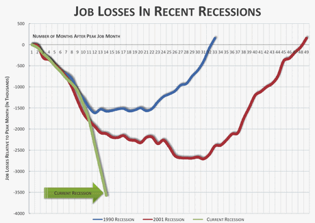 Job Losses