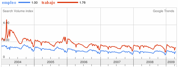 Empleo Vs. Trabajar