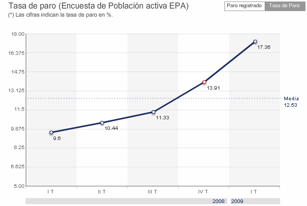 Paro Q1 2009 España