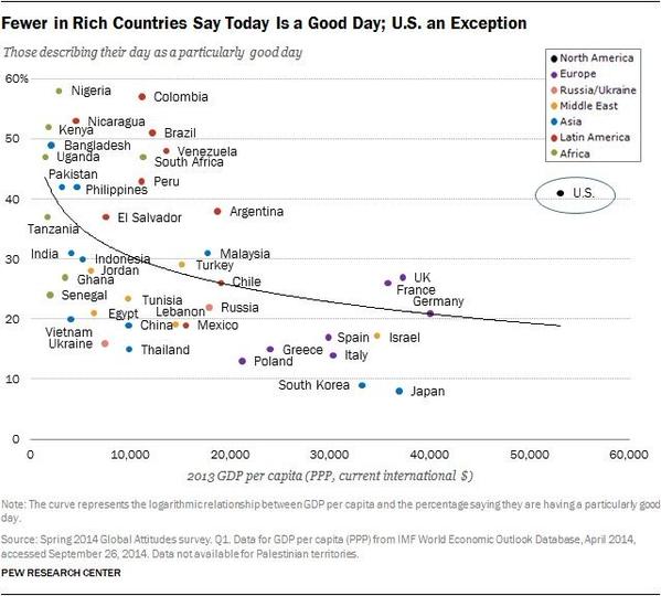 RT @XavierFerras: Hapiness vs GDP… An incredible…