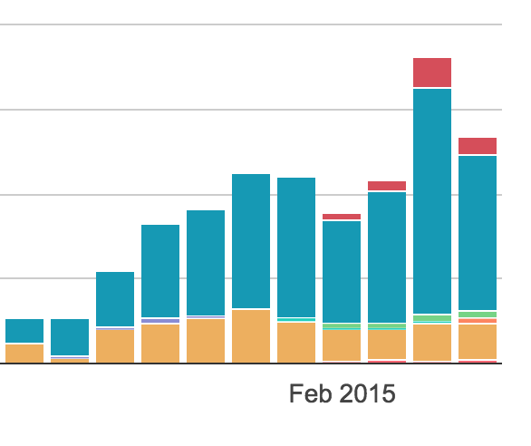 RT @micho: Feb at @8fit_app:
– 35% revenue growth…
