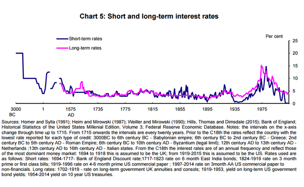 RT @RobinWigg: Interest rates since 5,000 BC, from…